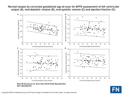 normal ranges by corrected gestational age at scan for bffe