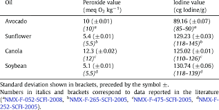 analysis peroxide and iodine values of avocado sunflower