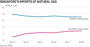 Breaking news, top stories on courts, crime, housing, property, health, transport, jobs and education on cna, as well as videos and features. Lng To Surpass Piped Gas In Singapore S Future Energy Mix S P Global Platts Analysis S P Global Platts
