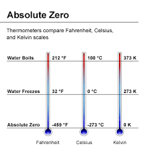 Absolute Zero Is The Lowest Possible Temperature When No Heat Remains As The Temperature Of A Substance Decre Solid Liquid Gas Absolute Zero Negative Numbers