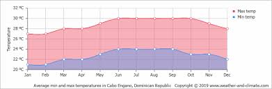 Climate And Average Monthly Weather In Punta Cana Dominican