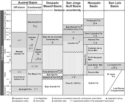 Stratigraphic Chart Of Selected Cretaceous Formations Of