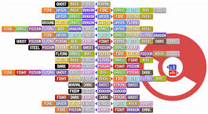 Type Effectiveness Chart Pokemon Pokemon Go Fire Dragon