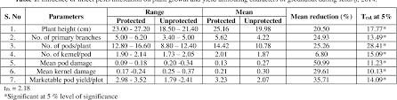 Litsinger1 due to the popularity of early maturing varieties, we interaction of nitrogen rate and crop maturity on yield loss in a dry season trial in zaragoza, yield loss from insect pest pressure was compared. Pdf Estimation Of Yield Losses Due To Major Insect Pests Of Groundnut Arachis Hypogaea L Semantic Scholar