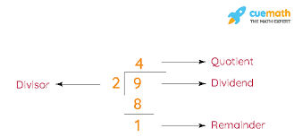 Or 15/8 = 1 + 7/8 here 15 is the dividend, 8 is the divisor, i is the quotient a. Dividend Divisor Quotient Remainder Formula Derivation Examples