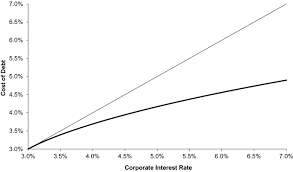 Calculate apy rate using our apy interest calculator. The Cost Of Debt Capital Revisited Springerlink
