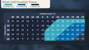 What Does Wind Chill Really Mean? | Weather.com