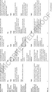 Risk Assessment For Hvac System Download Table