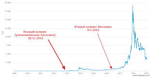 Курс биткоин (bitcoin, btc) к доллару сша (usd) онлайн. Halving Bitkoina V 2020 Godu Chto Eto Data Halvinga Schetchik Chto Budet So Stoimostyu Bitcoin