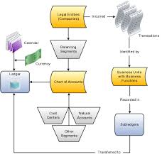 Implementing Procurement