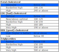 The Recommended Ranges For Hdl Ldl And Triglycerides In The