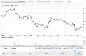 Ebay The Doldrum Years Ebay Inc Nasdaq Ebay Seeking