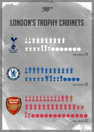 Totally, arsenal and chelsea fought for 23 times before. Social Distancing Gunners