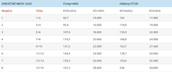Sociální demokracie v případě volebního úspěchu a že povede příští vládu, bude usilovat o zvýšení minimální mzdy na 12 tisíc korun měsíčně do roku 2018. Minimalni Zarucena Mzda Ridicu V Roce 2020 Prvni Nastrely Elogistika Info