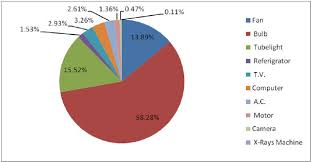 Pie Chart Indicating Instrument Used By Different Consumers