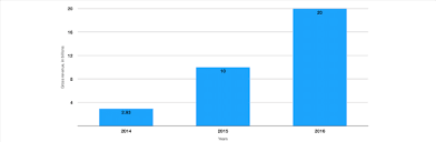 Uber Growth Chart Gross Revenue 2014 2016 In Billions