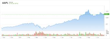 (aapl) stock quote, history, news and other vital information to help you with your stock trading and investing. Is Apple Stock A Buy Ahead Of Earnings This Is What You Need To Know