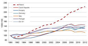 Graph Of The Week Polands Success Story European Commission