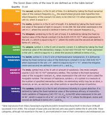 The New Si Iupac 100