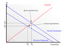 Thus market equilibrium is a condition where the amount of goods produced by sellers is equal to the number of goods sought by buyers. Externality Wikipedia