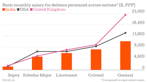 Two Charts Show How Much Indian Soldiers Are Paid Vs Their