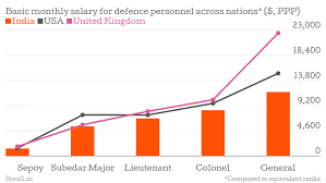 two charts show how much indian soldiers are paid vs their