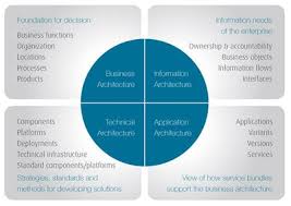 This tutorial provides a technical overview of the 13 uml diagrams supported by enterprise architect. Enterprise Architecture Management Eam Cio Wiki