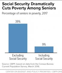 Social Security Lifts More Americans Above Poverty Than Any