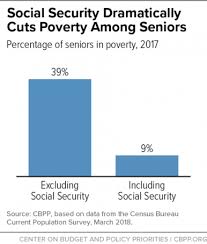 social security lifts more americans above poverty than any