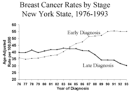 The Influence Of An Increase In Screening On Incidence And