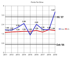 Decoding Kellen Moore Week 2 Cowboys Offense Scoring At