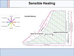 Psychrometric Chart Basics Ppt Video Online Download