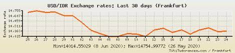 Maybe you would like to learn more about one of these? Usd To Idr Exchange Rates Us Dollar Indonesian Rupiah Charts And Historical Data