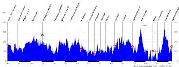 pbp elevation profiles history