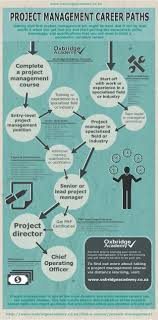 Pin By Violeta Caballero On Internet Marketing Plan In 2020 Project Management Certification Project Management Professional Agile Project Management