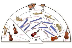 Seating Chart Of The Traditional Symphony Orchestra