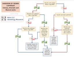 Pictorial Showing How Copyright Flowchart For Uk Literary