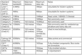 It indicates enhancements of the original cat6 specification that exceed the tia limit. Cat Cable Comparison Chart The Future