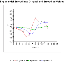 6 4 3 1 Single Exponential Smoothing