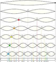 Modern Cello Techniques Harmonics Overview