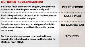 This Chart Shows When You Should Use Ibuprofen Vs Acetaminophen