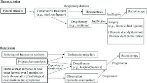 flow chart of the treatment algorithm for lymphatic