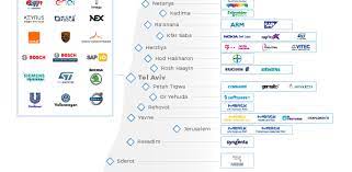 Acesta ar urma sa se. Israel More Eu Corporates Open Innovation Centers In The Startup Nation