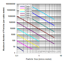 Clean Rooms Iso Standard 14644