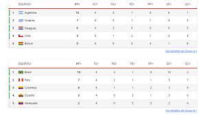 Tabla de posiciones de la copa américa. Copa America Hoy Copa America 2021 Tabla De Posiciones Resultados Grupos Y Clasificacion Al Momento Fecha 5 Marca Claro Colombia