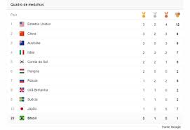 A venezuelana yulimar rojas, de 25 anos, ganhou medalha de ouro ao bater recorde olímpico e mundial neste domingo (01/08) no salto triplo feminino na olimpíada de tóquio. Nominuto Com Portal De Noticias E Artigos