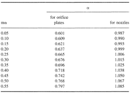 Orifice Flowmeters