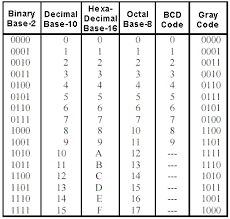 Binary Code Converter Text To Binary Conversion