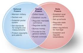 Figure 3 1 Titled Chart Of U S Federalism The Chart Is