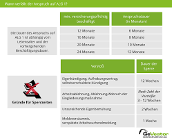 Wann sie anspruch auf arbeitslosengeld ii (umgangssprachlich: Alg I Arbeitslosengeld Anspruch Hohe Bezugsdauer